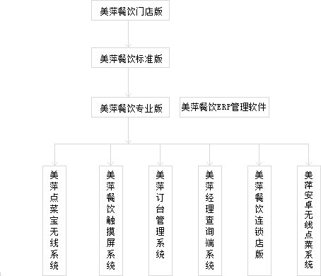 智慧餐飲之選 如何科學選擇管理系統，以美萍軟件為例
